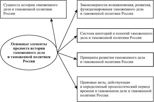 Валентина Пиляева - История таможенного дела и таможенной политики России