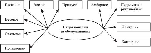 Валентина Пиляева - История таможенного дела и таможенной политики России