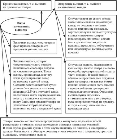 Валентина Пиляева - История таможенного дела и таможенной политики России