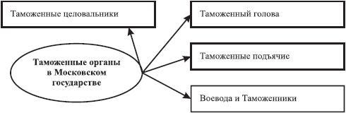 Валентина Пиляева - История таможенного дела и таможенной политики России