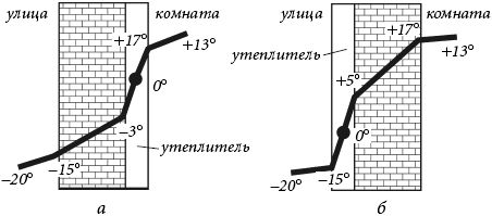 Евгений Колосов - Утепление и гидроизоляция дома и квартиры