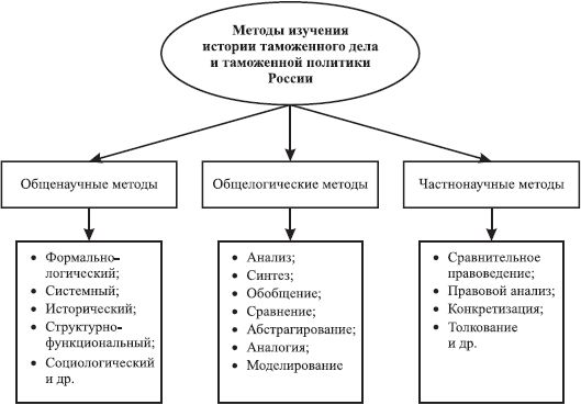 Валентина Пиляева - История таможенного дела и таможенной политики России