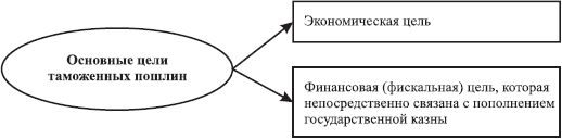 История таможенного дела и таможенной...