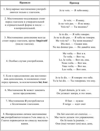 Ирина Солодухина - Грамматика французского языка в таблицах