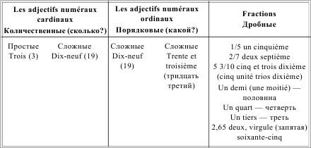 Ирина Солодухина - Грамматика французского языка в таблицах