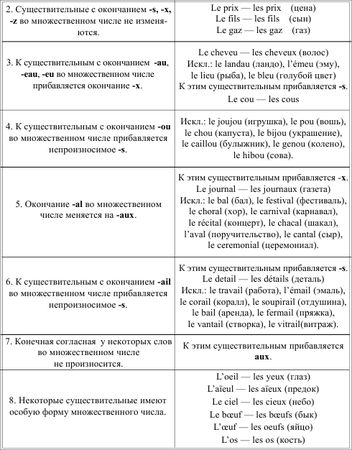 Ирина Солодухина - Грамматика французского языка в таблицах