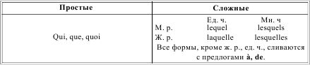 Грамматика французского языка в таблицах