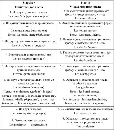 Ирина Солодухина - Грамматика французского языка в таблицах