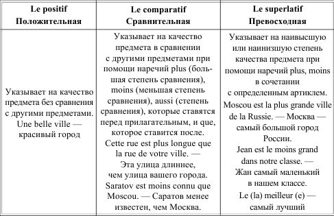 Ирина Солодухина - Грамматика французского языка в таблицах