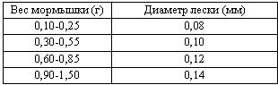 Техника ловли из-подо льда, или Как...