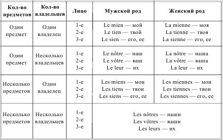 Ирина Солодухина - Грамматика французского языка в таблицах