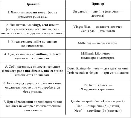 Ирина Солодухина - Грамматика французского языка в таблицах