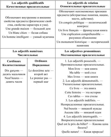 Ирина Солодухина - Грамматика французского языка в таблицах