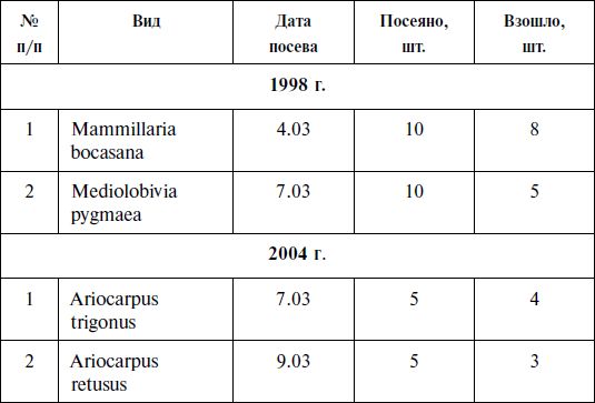 Константин Смирнов - Кактусы в домашней коллекции и под открытым небом