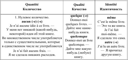 Ирина Солодухина - Грамматика французского языка в таблицах