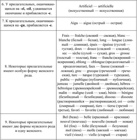 Ирина Солодухина - Грамматика французского языка в таблицах