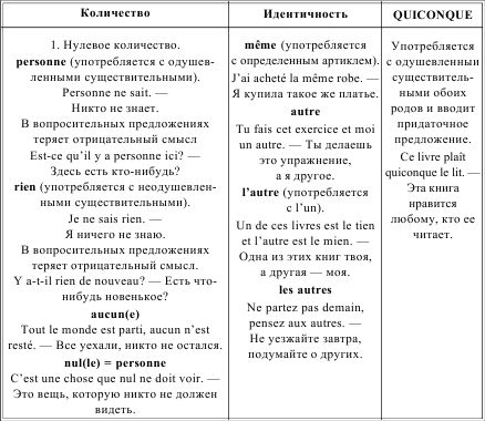 Ирина Солодухина - Грамматика французского языка в таблицах