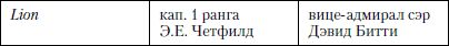 Величайшее морское сражение Первой Мировой