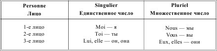 Грамматика французского языка в таблицах