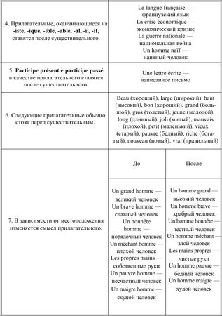 Ирина Солодухина - Грамматика французского языка в таблицах