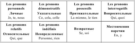 Грамматика французского языка в таблицах