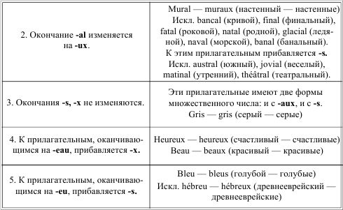 Ирина Солодухина - Грамматика французского языка в таблицах