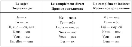 Ирина Солодухина - Грамматика французского языка в таблицах