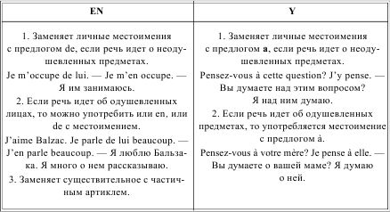 Ирина Солодухина - Грамматика французского языка в таблицах