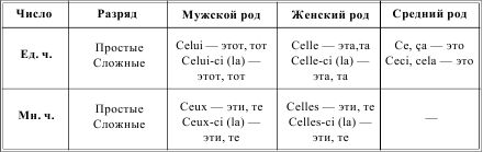 Грамматика французского языка в таблицах