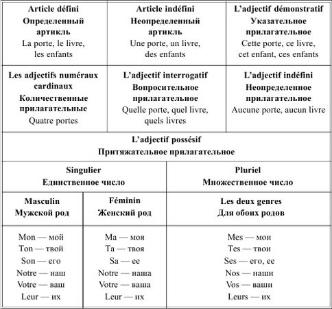 Ирина Солодухина - Грамматика французского языка в таблицах