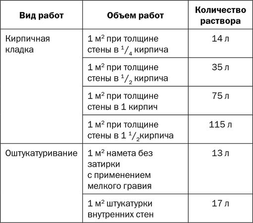 Елена Доброва - Практичный летний душ и туалет на даче