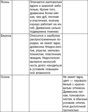 Галина Серикова - Балконы, лоджии, террасы, беседки, гаражи, навесы