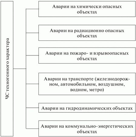 Владимир Макашев, Сергей Петров - Опасные ситуации техногенного характера и...