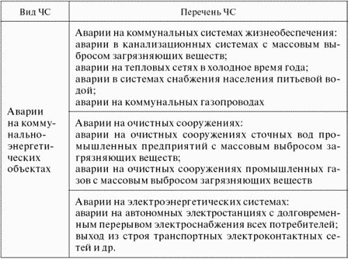 Владимир Макашев, Сергей Петров - Опасные ситуации техногенного характера и...