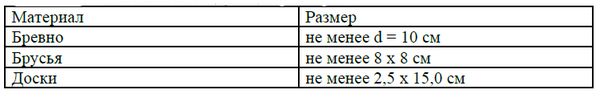 Архитектура и устройство крыши