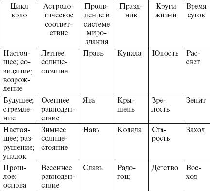 Дмитрий Невский - Славянские обряды родового круга. Древняя сила предков