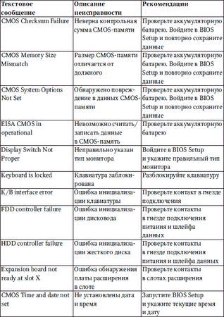 Петр Ташков - Сбои и ошибки ПК. Лечим компьютер сами. Начали!