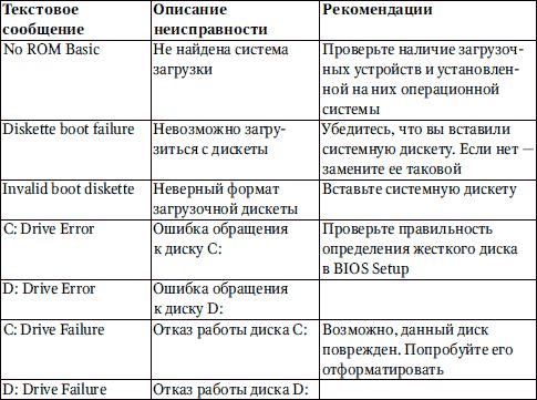 Петр Ташков - Сбои и ошибки ПК. Лечим компьютер сами. Начали!