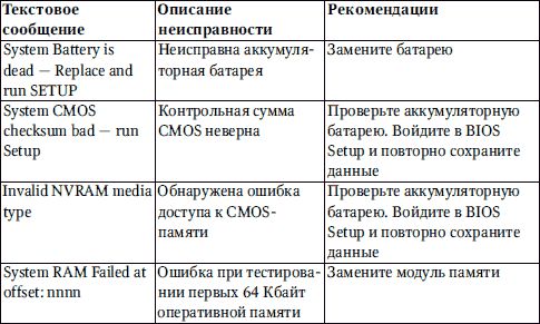 Петр Ташков - Сбои и ошибки ПК. Лечим компьютер сами. Начали!