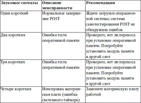 Петр Ташков - Сбои и ошибки ПК. Лечим компьютер сами. Начали!