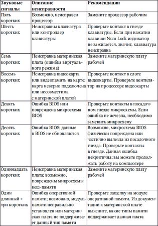 Петр Ташков - Сбои и ошибки ПК. Лечим компьютер сами. Начали!