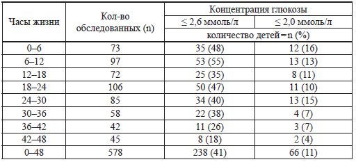 Дмитрий Иванов - Нарушения обмена глюкозы у новорожденных детей