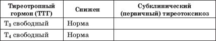 Заболевания щитовидной железы: лечение...