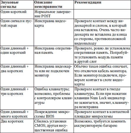 Петр Ташков - Сбои и ошибки ПК. Лечим компьютер сами. Начали!