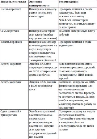 Петр Ташков - Сбои и ошибки ПК. Лечим компьютер сами. Начали!