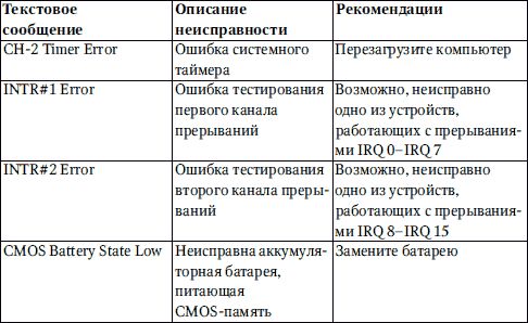 Петр Ташков - Сбои и ошибки ПК. Лечим компьютер сами. Начали!