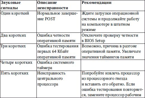 Петр Ташков - Сбои и ошибки ПК. Лечим компьютер сами. Начали!