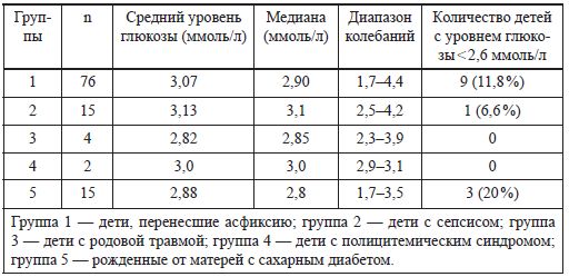 Дмитрий Иванов - Нарушения обмена глюкозы у новорожденных детей