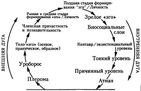 Кен Уилбер - Проект Атман