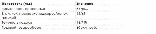 Концептуальное проектирование сложных решений